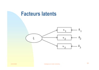 22/03/2008 Intelligence et veille marketing 51
Facteurs latents
ξ
x
1
x
2
x
3
1
2
3
δ
δ
δ
 