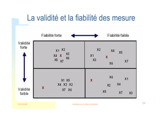 22/03/2008 Intelligence et veille marketing 54
La validité et la fiabilité des mesure
 