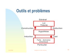 22/03/2008 Intelligence et veille marketing 56
Outils et problèmes
Faits - dom aine
em pirique
H ypothèse
Loi
T héorie
D éduction
T est
Induction
C onstruction
G énéral
Particulier
 