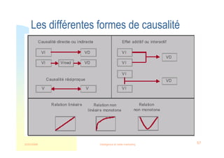 22/03/2008 Intelligence et veille marketing 57
Les différentes formes de causalité
 