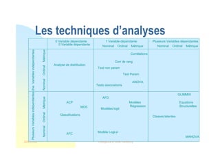 22/03/2008 Intelligence et veille marketing 58
Les techniques d’analyses
Nominal Ordinal Métrique
Nominal Ordinal Métrique
Nominal
Ordinal
Métrique
Nominal
Ordinal
Métrique
Corrélations
Analyse de distribution
Classifications
ANOVA
0 Variable dépendante
0 Variable dépendante
Plusieurs Variables dépendantes
1 Variable dépendante
Plusieurs
Variables
indépendantes
Une
Variables
indépendantes
Corr de rang
Tests associations
Modèle LogLin
MANOVA
ACP
AFC
Modèles logit
Modèles
Régression
Equations
Structurelles
AFD
Test non param
Test Param
MDS
Classes latentes
GLIMMIX
 