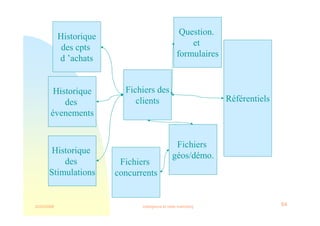 22/03/2008 Intelligence et veille marketing 64
Historique
des cpts
d ’achats
Fichiers des
clients
Historique
des
Stimulations
Fichiers
géos/démo.
Référentiels
Historique
des
évenements
Fichiers
concurrents
Question.
et
formulaires
 