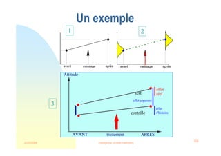 22/03/2008 Intelligence et veille marketing 69
Un exemple
avant après


message avant après
message


AVANT APRES
Attitude
traitement
contrôle
test
effet
d'histoire
effet apparent
effet
réel
1 2
3
 