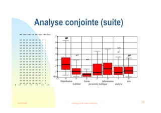 22/03/2008 Intelligence et veille marketing 72
Analyse conjointe (suite)
PRIX DISTR FORM LISI INFO ANALY PROX STATUS_ CARD_
2,00 3,00 1,00 3,00 1,00 2,00 1,00 0 1
1,00 3,00 2,00 1,00 2,00 2,00 1,00 0 2
1,00 1,00 2,00 3,00 1,00 1,00 1,00 0 3
2,00 2,00 2,00 1,00 1,00 1,00 2,00 0 4
3,00 3,00 1,00 2,00 1,00 1,00 2,00 0 5
2,00 1,00 1,00 1,00 2,00 2,00 2,00 0 6
1,00 3,00 2,00 1,00 2,00 1,00 2,00 0 7
1,00 1,00 2,00 2,00 1,00 2,00 2,00 0 8
1,00 2,00 1,00 3,00 2,00 1,00 2,00 0 9
1,00 2,00 1,00 2,00 2,00 2,00 1,00 0 10
1,00 1,00 1,00 1,00 1,00 2,00 2,00 0 11
3,00 1,00 1,00 1,00 2,00 1,00 1,00 0 12
1,00 1,00 1,00 1,00 1,00 1,00 1,00 0 13
3,00 1,00 2,00 3,00 2,00 2,00 2,00 0 14
2,00 1,00 2,00 2,00 2,00 1,00 1,00 0 15
3,00 2,00 2,00 1,00 1,00 2,00 1,00 0 16
1,00 3,00 1,00 1,00 2,00 2,00 1,00 1 17
2,00 1,00 2,00 1,00 1,00 1,00 1,00 1 18
61
61
61
61
61
61
61
N =
prix
analyse
information
proximité politique
forme
lisibilité
Distribution
,7
,6
,5
,4
,3
,2
,1
0,0
24
28
2
55
24
43
52
21
50
51
 