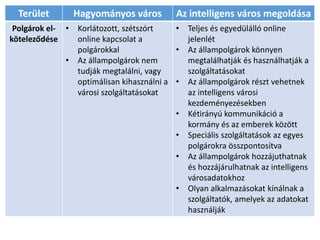 Terület Hagyományos város Az intelligens város megoldása
Polgárok el-
köteleződése
• Korlátozott, szétszórt
online kapcsolat a
polgárokkal
• Az állampolgárok nem
tudják megtalálni, vagy
optimálisan kihasználni a
városi szolgáltatásokat
• Teljes és egyedülálló online
jelenlét
• Az állampolgárok könnyen
megtalálhatják és használhatják a
szolgáltatásokat
• Az állampolgárok részt vehetnek
az intelligens városi
kezdeményezésekben
• Kétirányú kommunikáció a
kormány és az emberek között
• Speciális szolgáltatások az egyes
polgárokra összpontosítva
• Az állampolgárok hozzájuthatnak
és hozzájárulhatnak az intelligens
városadatokhoz
• Olyan alkalmazásokat kínálnak a
szolgáltatók, amelyek az adatokat
használják
 