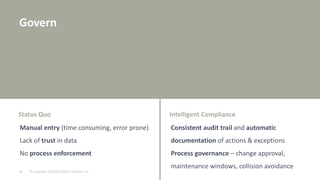 © Copyright 1/6/2015 BMC Software, Inc21
Status Quo Intelligent Compliance
Manual entry (time consuming, error prone)
Lack of trust in data
No process enforcement
Consistent audit trail and automatic
documentation of actions & exceptions
Process governance – change approval,
maintenance windows, collision avoidance
Govern
 