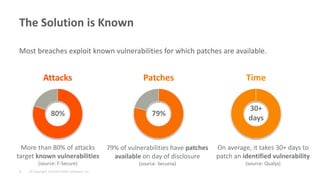 © Copyright 1/6/2015 BMC Software, Inc3
The Solution is Known
Attacks Patches
Most breaches exploit known vulnerabilities for which patches are available.
Time
More than 80% of attacks
target known vulnerabilities
(source: F-Secure)
79%
30+
days
80%
79% of vulnerabilities have patches
available on day of disclosure
(source: Secunia)
On average, it takes 30+ days to
patch an identified vulnerability
(source: Qualys)
 