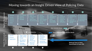 Data Scientist Driven The Last Mile Problem
Reduced Time to Value
Quantifiable & Faster ROI
ManagedData
Human
Process
Application
IndexIngestionPipelines
Ingest, Verify,
Index, Entity,
Cluster
ML Rules &
Algorithms
Ontology
Enrichment
BehavioralEnrichment
Insight,
Relevancy
Ranking,
Signals
Processing
Real-time
Learning
ApplicationVisualization
Dynamic
Prototype,
Build &
Visualization
Interactive
Dashboarding
Search,Discovery&
OperationalAI
RawData
Velocity
Variety
Veracity
Volume
Value
DataCollection
ETL, Capture,
Archive,
Move &
Manage
DataLake
Store to
HDFS, Azure
or AWS,
Break down
for processing
LakesideUnderstanding
Select,
Describe,
Explore,
Verify Quality,
Parse, Clean,
Join &
Structure
DataRefinery
Model,
Aggregate &
Transform
Multi-
Structured
Data (JSON)
Transactions&Interactions
Retain
runtime &
historical
models for
ongoing
refinement
ApplicationConstruction
Contextual
Business Use
Cases
Cubes for
Navigation &
Mining
Intelligence&Analysis
User Specific
Visualization,
Presentation,
Dashboards &
Reporting
BigDataManagement
&Analytics
❶ ❷ ❸ ❹ ❺ ❻ ❼ ❽
❶ ❷ ❸ ❹
Direct Alignment with Business Needs
Moving towards an Insight Driven View of Policing Data
 