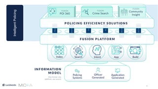 5
I N F O R M AT I O N
M O D E L
Any format, any
platform, any source
Officer
Generated
Policing
Systems
Application
Generated
Index Search Intent BuildApp
RULE
ENTITY
ML
NLP
BOOST
SIGNAL
F U S I O N P L AT F O R M
FUSION
POI 360
FUSION
Crime Search
IntelligentPolicing
FUSION
Community
Insight
P O L I C I N G E F F I C I E N C Y S O L U T I O N S
 