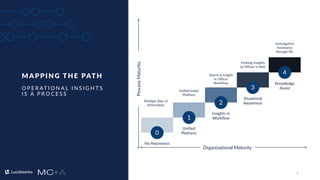 7
M A P P I NG THE PATH
O P E R AT I O N A L I N S I G H T S
I S A P R O C E S S
Organizational Maturity
ProcessMaturity
0
No Awareness
Multiple Silos of
Information
1
Unified
Platform
Unified Index
Platform
2
Insights in
Workflow
Search & Insight
in Officer
Workflow
3
Situational
Awareness
Pushing Insights
to Officer in field
4
Knowledge
Assist
Investigative
Assistance
through ML
 