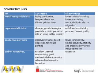 CONDUCTIVE  INKS  
Ink Advantage Disadvantage
metal  nanoparticle  inks highly  conductive,  
less  particles  in  ink,  
thinner  printed  layer
lower  colloidal  stability,  
lower  printability,  
susceptibility  to  electro  
migration
organometallic  inks cheaper,  good  rheological  
properties,  easier  prepared  
into  an  ink  of  better  stability
only  low  viscosity  inks,  
poor  mechanical  quality
conductive  polymers dissolved  in  water-­‐based  
dispersion  for  ink-­‐jet  
printing  
lower  conductivity,  
limited  solubility,  stability  
and  processability when  
included  into  ink
carbon  nanotubes,   excellent  thermal  
conductivity,  good  
mechanical  characteristics,  
advance  field-­‐emission  
behaviour
expensive
 
