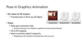 Pose in Graphics Animation
• 2D video to 3D avatars
• Translate pose in 2D to any 3D object
• Steps
• Body-pose estimation (2D)
• Similar techniques as in Robotics, applied to human body landmarks
• 2D to 3D mapping
• Map to synthetic object’s keypoints
• Mapping can be innovative and depends on the use-case
 