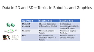 Data in 2D and 3D – Topics in Robotics and Graphics
TopicField Robotics field Graphics field
Efficient 3D
processing
3D points - Localisation
and mapping in Robotics
Synthetic data/
conversions/generation in
rendering 3D meshes
Kinematics Movement control in
Robotics
Animation in Graphics
Rendering
Pose Pose estimation for
orientation detection in
Robotics
Animation transfer to
arbitrary 3D meshes
 