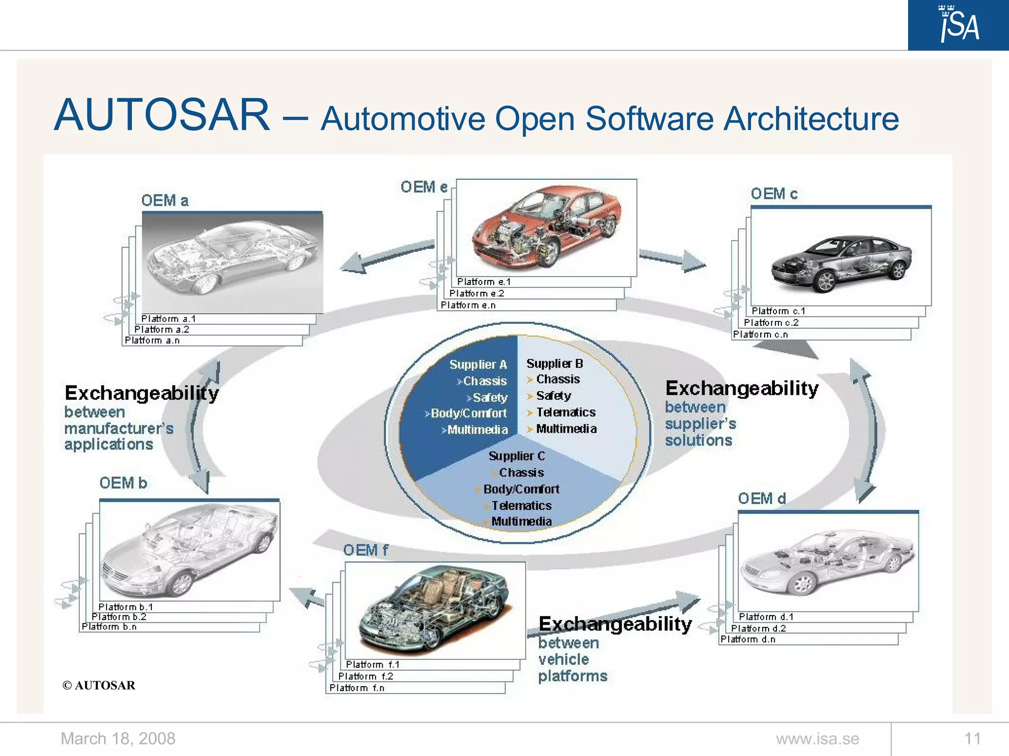 AUTOSAR –   Automotive Open Software Architecture © AUTOSAR 