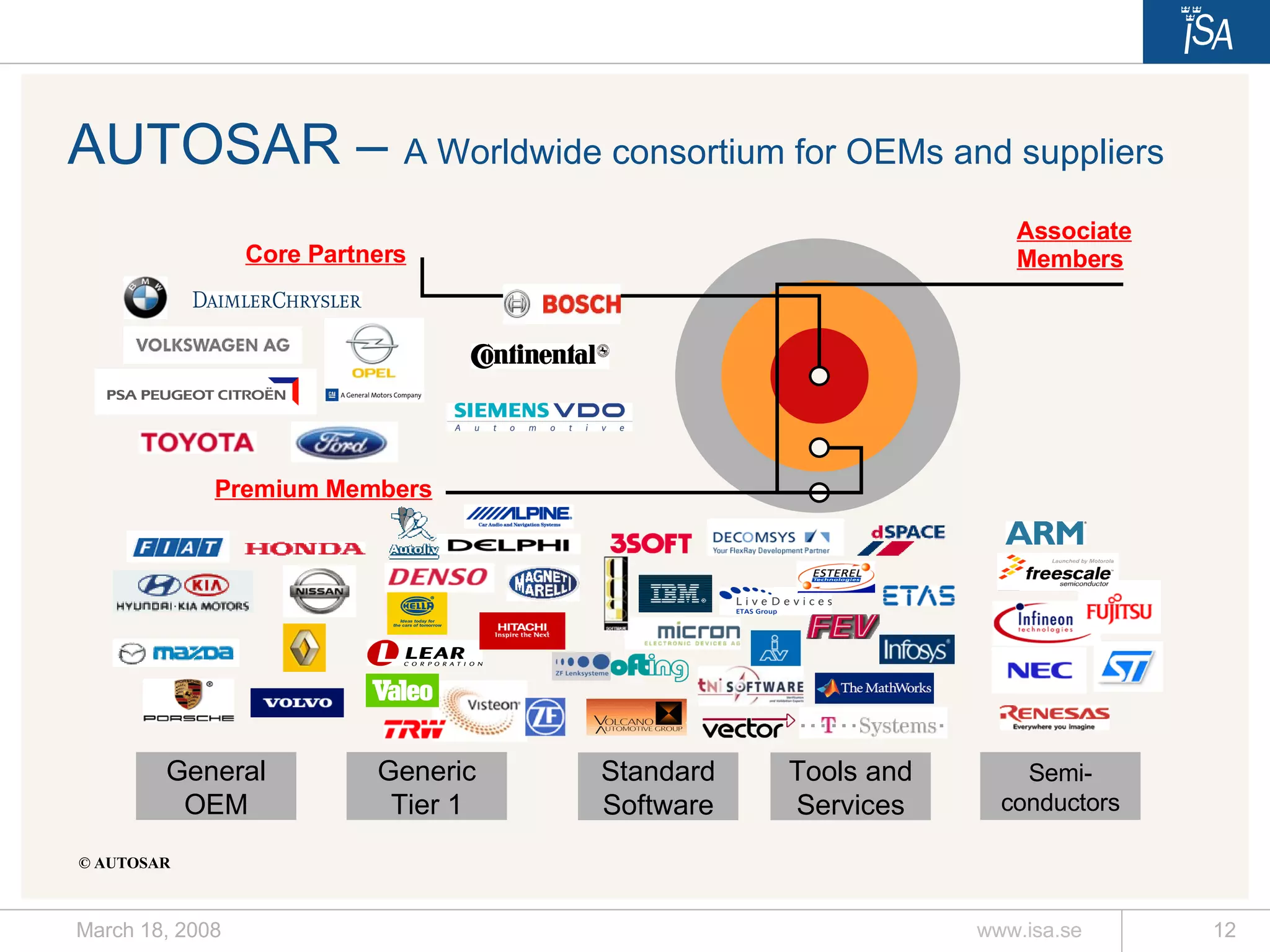 AUTOSAR –  A Worldwide consortium for OEMs and suppliers © AUTOSAR Core Partners General OEM Generic Tier 1 Standard Software Tools and Services Semi- conductors Associate Members Premium Members 