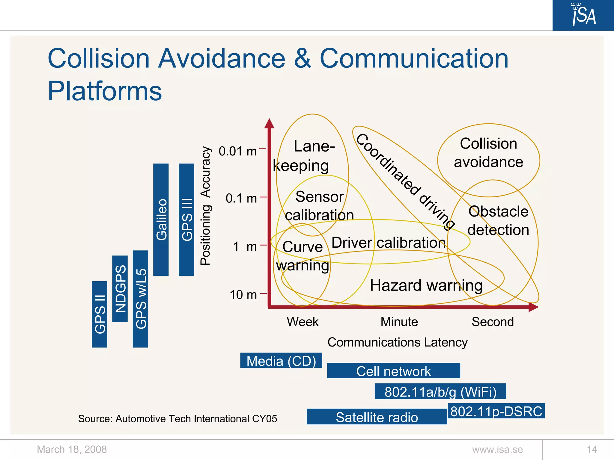 Collision Avoidance & Communication Platforms Communications Latency Positioning  Accuracy Week Minute Second 10 m 0.01 m 1  m 0.1 m Driver calibration Media (CD) Cell network Satellite radio 802.11a/b/g (WiFi) GPS II GPS III Galileo NDGPS GPS w/L5 Source: Automotive Tech International CY05 Lane-keeping  Sensor calibration Hazard warning Coordinated driving Curve warning Collision avoidance Obstacle detection 802.11p-DSRC 