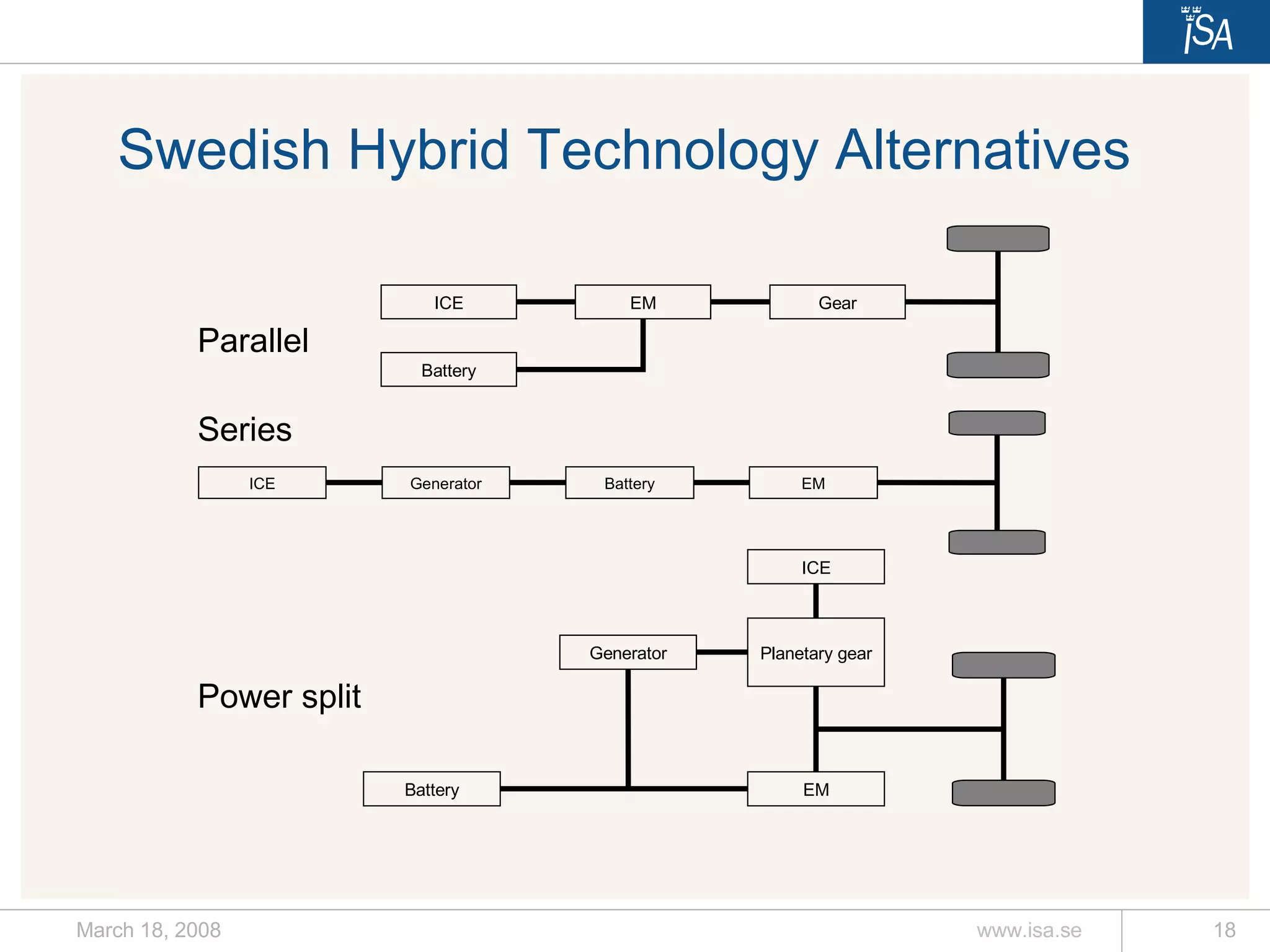 Swedish Hybrid Technology Alternatives Parallel Series Power split Gear EM Battery ICE EM Battery Generator ICE ICE Generator Battery Planetary gear EM 
