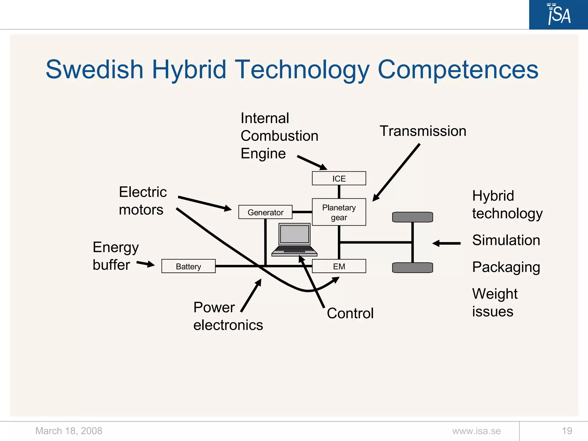 Swedish Hybrid Technology Competences Internal Combustion Engine Transmission Electric motors Power electronics Energy  buffer Control Hybrid technology Simulation Packaging  Weight issues ICE Generator Battery Planetary gear EM 