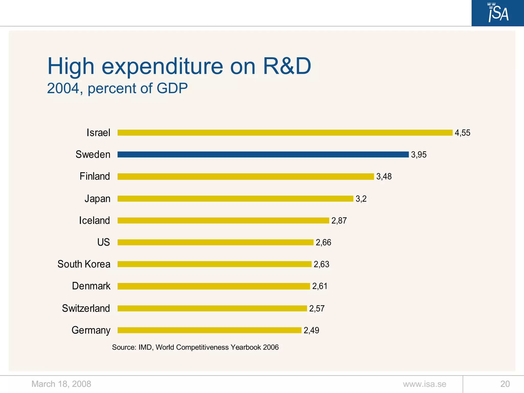 High expenditure on R&D 2004, percent of GDP Source: IMD, World Competitiveness Yearbook 2006 
