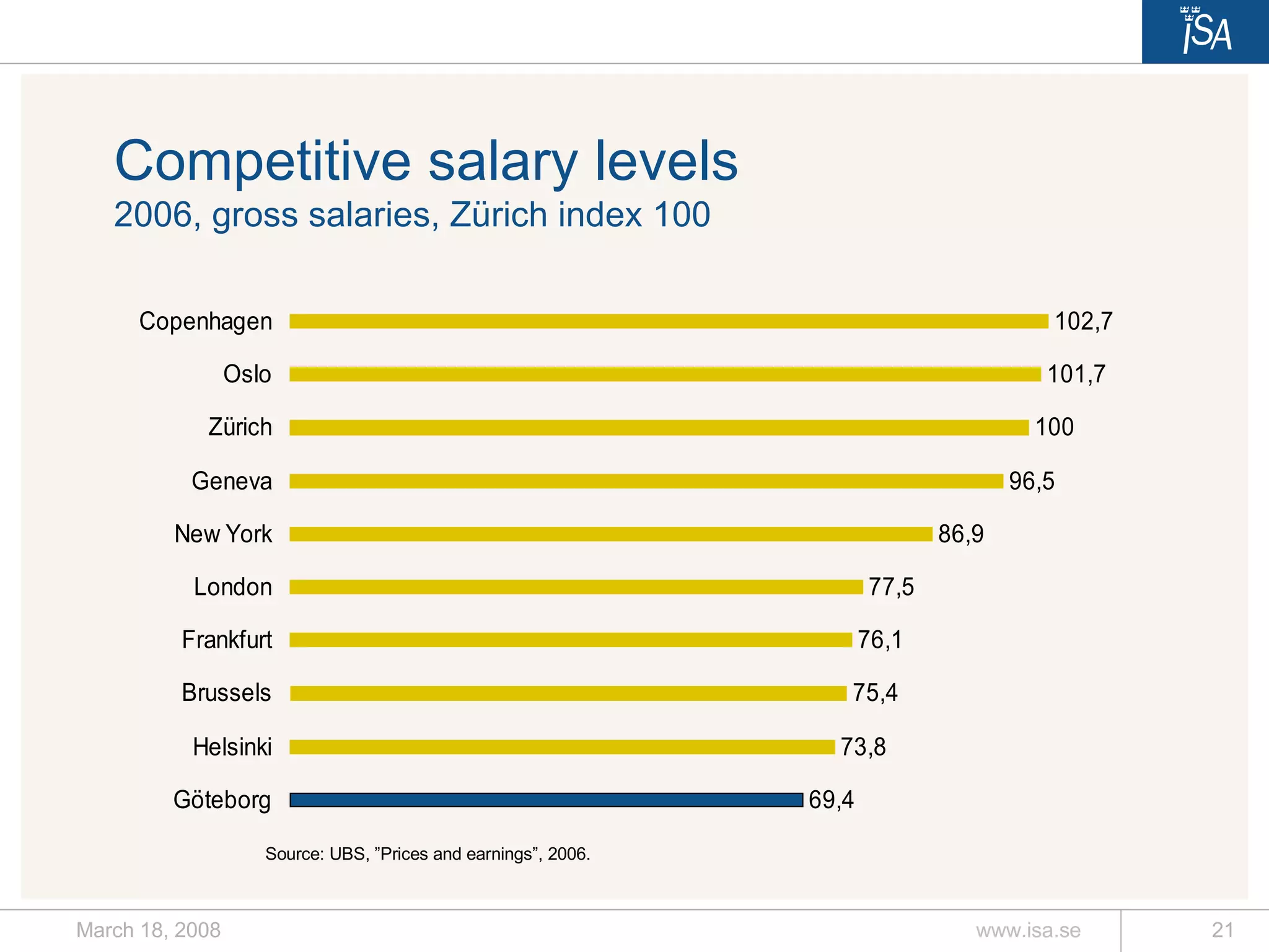 Competitive salary levels 2006, gross salaries, Zürich index 100 Source:  UBS, ”Prices and earnings”, 2006. 