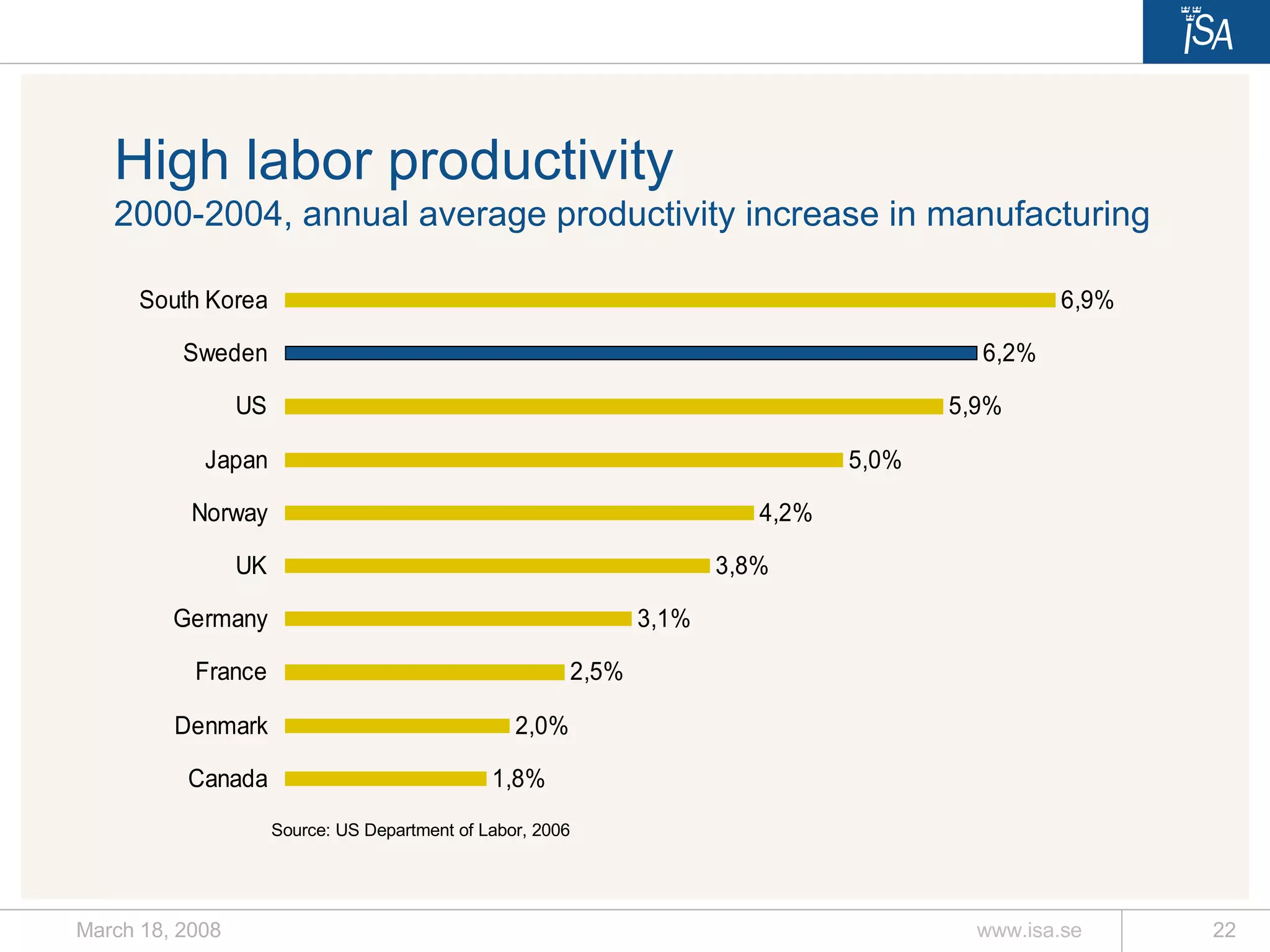 High labor productivity 2000-2004, annual average productivity increase in manufacturing Source: US Department of Labor, 2006 