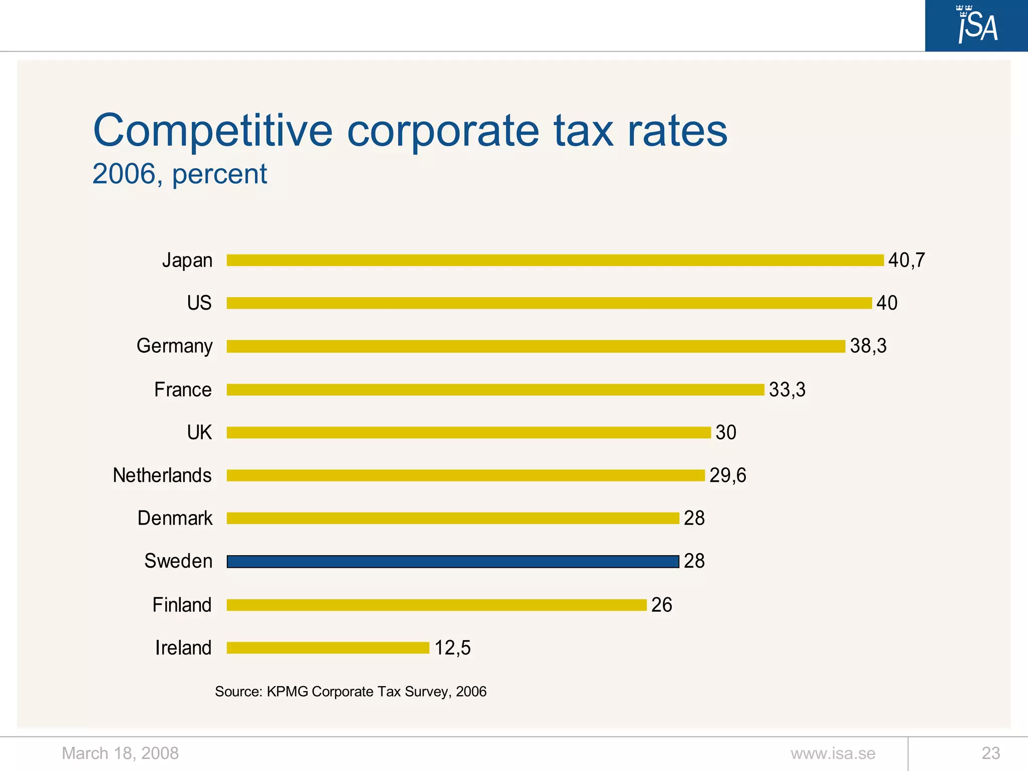 Competitive corporate tax rates 2006, percent Source: KPMG Corporate Tax Survey, 2006 