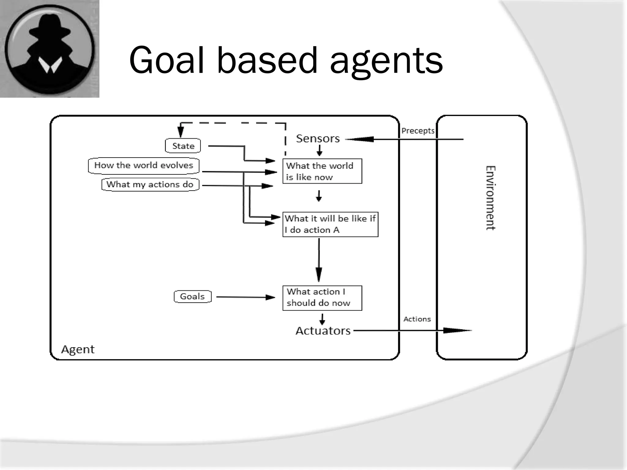 Goal based agents
 