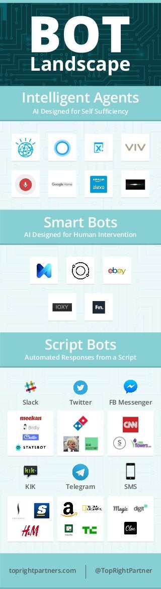 Intelligent Agents
AI Designed for Self Suﬃciency
Smart Bots
AI Designed for Human Intervention
Script Bots
Automated Responses from a Script
KIK
Slack Twitter FB Messenger
Telegram SMS
Landscape
toprightpartners.com @TopRightPartner
 