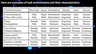 Here are examples of task environments and their characteristics:
 