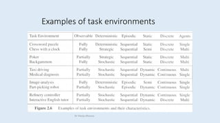 Examples of task environments
Dr Manju Khanna
 