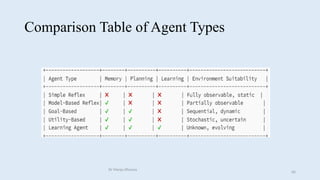 Comparison Table of Agent Types
Dr Manju Khanna
60
 