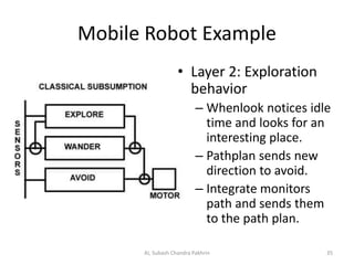 Mobile Robot Example
• Layer 2: Exploration
behavior
– Whenlook notices idle
time and looks for an
interesting place.
– Pathplan sends new
direction to avoid.
– Integrate monitors
path and sends them
to the path plan.
35AI, Subash Chandra Pakhrin
 
