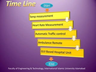 Start




                                         End
Faculty of Engineering & Technology, International Islamic University Islamabad
 