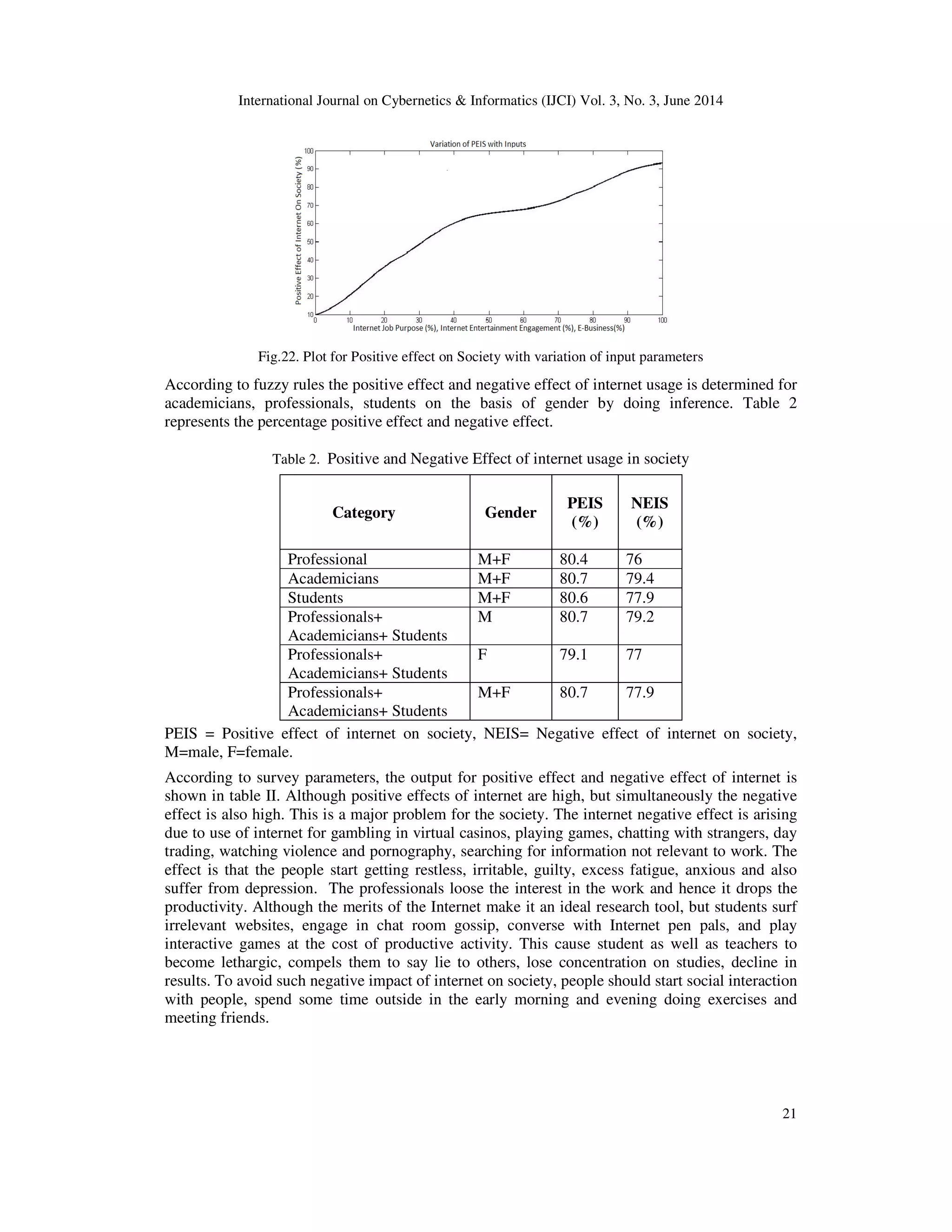 International Journal on Cybernetics & Informatics (IJCI) Vol. 3, No. 3, June 2014
21
Fig.22. Plot for Positive effect on Society with variation of input parameters
According to fuzzy rules the positive effect and negative effect of internet usage is determined for
academicians, professionals, students on the basis of gender by doing inference. Table 2
represents the percentage positive effect and negative effect.
Table 2. Positive and Negative Effect of internet usage in society
Category Gender
PEIS
(%)
NEIS
(%)
Professional M+F 80.4 76
Academicians M+F 80.7 79.4
Students M+F 80.6 77.9
Professionals+
Academicians+ Students
M 80.7 79.2
Professionals+
Academicians+ Students
F 79.1 77
Professionals+
Academicians+ Students
M+F 80.7 77.9
PEIS = Positive effect of internet on society, NEIS= Negative effect of internet on society,
M=male, F=female.
According to survey parameters, the output for positive effect and negative effect of internet is
shown in table II. Although positive effects of internet are high, but simultaneously the negative
effect is also high. This is a major problem for the society. The internet negative effect is arising
due to use of internet for gambling in virtual casinos, playing games, chatting with strangers, day
trading, watching violence and pornography, searching for information not relevant to work. The
effect is that the people start getting restless, irritable, guilty, excess fatigue, anxious and also
suffer from depression. The professionals loose the interest in the work and hence it drops the
productivity. Although the merits of the Internet make it an ideal research tool, but students surf
irrelevant websites, engage in chat room gossip, converse with Internet pen pals, and play
interactive games at the cost of productive activity. This cause student as well as teachers to
become lethargic, compels them to say lie to others, lose concentration on studies, decline in
results. To avoid such negative impact of internet on society, people should start social interaction
with people, spend some time outside in the early morning and evening doing exercises and
meeting friends.
 