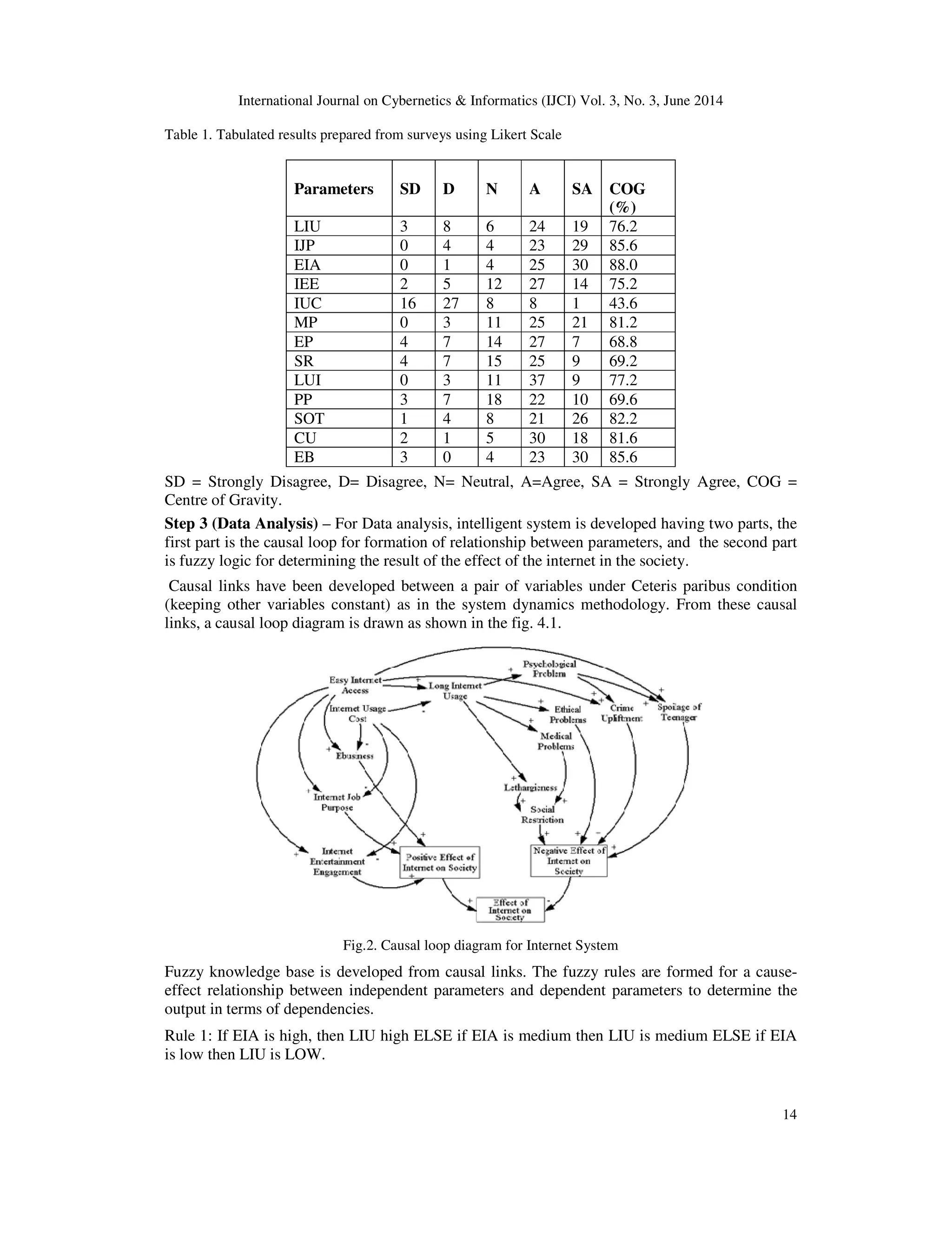 International Journal on Cybernetics & Informatics (IJCI) Vol. 3, No. 3, June 2014
14
Table 1. Tabulated results prepared from surveys using Likert Scale
Parameters SD D N A SA COG
(%)
LIU 3 8 6 24 19 76.2
IJP 0 4 4 23 29 85.6
EIA 0 1 4 25 30 88.0
IEE 2 5 12 27 14 75.2
IUC 16 27 8 8 1 43.6
MP 0 3 11 25 21 81.2
EP 4 7 14 27 7 68.8
SR 4 7 15 25 9 69.2
LUI 0 3 11 37 9 77.2
PP 3 7 18 22 10 69.6
SOT 1 4 8 21 26 82.2
CU 2 1 5 30 18 81.6
EB 3 0 4 23 30 85.6
SD = Strongly Disagree, D= Disagree, N= Neutral, A=Agree, SA = Strongly Agree, COG =
Centre of Gravity.
Step 3 (Data Analysis) – For Data analysis, intelligent system is developed having two parts, the
first part is the causal loop for formation of relationship between parameters, and the second part
is fuzzy logic for determining the result of the effect of the internet in the society.
Causal links have been developed between a pair of variables under Ceteris paribus condition
(keeping other variables constant) as in the system dynamics methodology. From these causal
links, a causal loop diagram is drawn as shown in the fig. 4.1.
Fig.2. Causal loop diagram for Internet System
Fuzzy knowledge base is developed from causal links. The fuzzy rules are formed for a cause-
effect relationship between independent parameters and dependent parameters to determine the
output in terms of dependencies.
Rule 1: If EIA is high, then LIU high ELSE if EIA is medium then LIU is medium ELSE if EIA
is low then LIU is LOW.
 