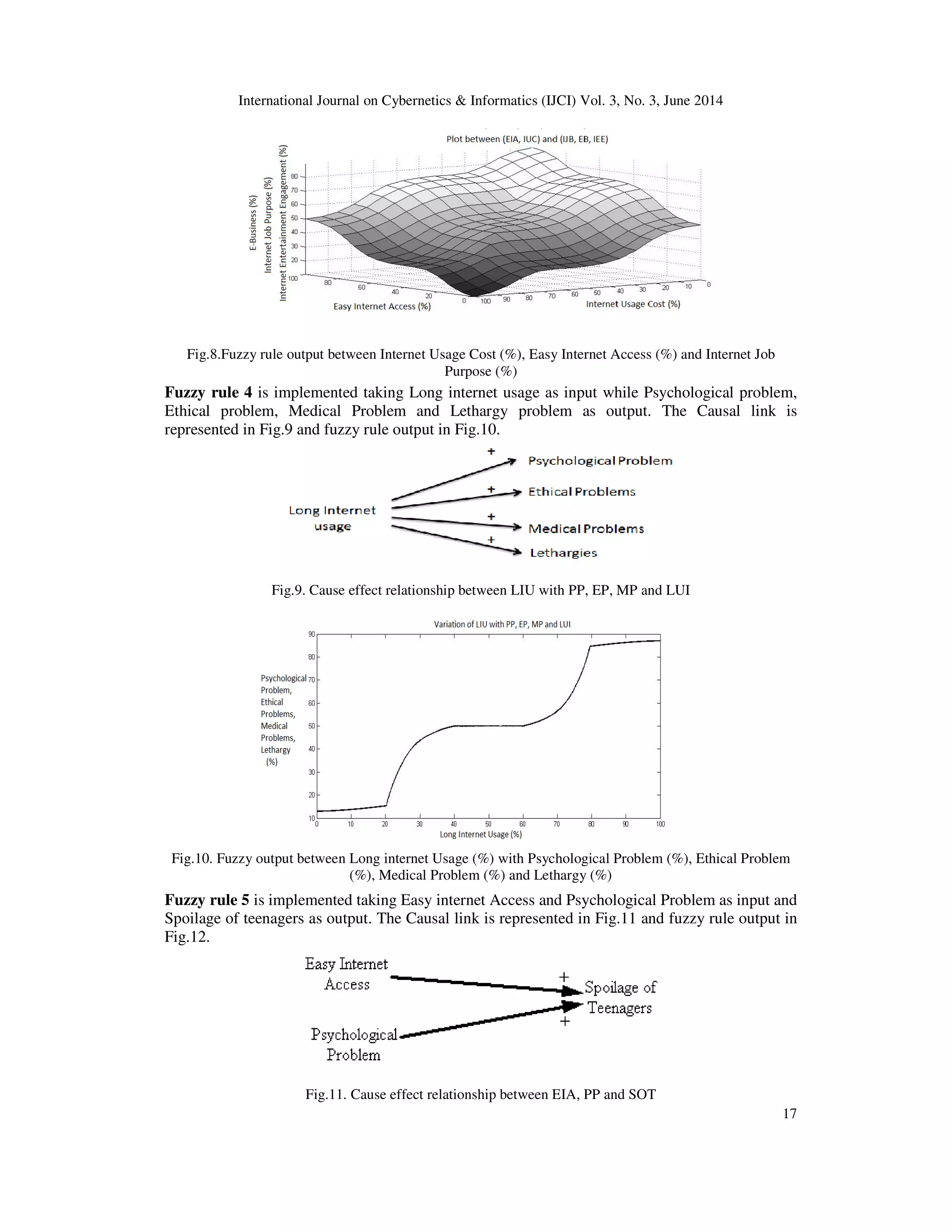 International Journal on Cybernetics & Informatics (IJCI) Vol. 3, No. 3, June 2014
17
Fig.8.Fuzzy rule output between Internet Usage Cost (%), Easy Internet Access (%) and Internet Job
Purpose (%)
Fuzzy rule 4 is implemented taking Long internet usage as input while Psychological problem,
Ethical problem, Medical Problem and Lethargy problem as output. The Causal link is
represented in Fig.9 and fuzzy rule output in Fig.10.
Fig.9. Cause effect relationship between LIU with PP, EP, MP and LUI
Fig.10. Fuzzy output between Long internet Usage (%) with Psychological Problem (%), Ethical Problem
(%), Medical Problem (%) and Lethargy (%)
Fuzzy rule 5 is implemented taking Easy internet Access and Psychological Problem as input and
Spoilage of teenagers as output. The Causal link is represented in Fig.11 and fuzzy rule output in
Fig.12.
Fig.11. Cause effect relationship between EIA, PP and SOT
 
