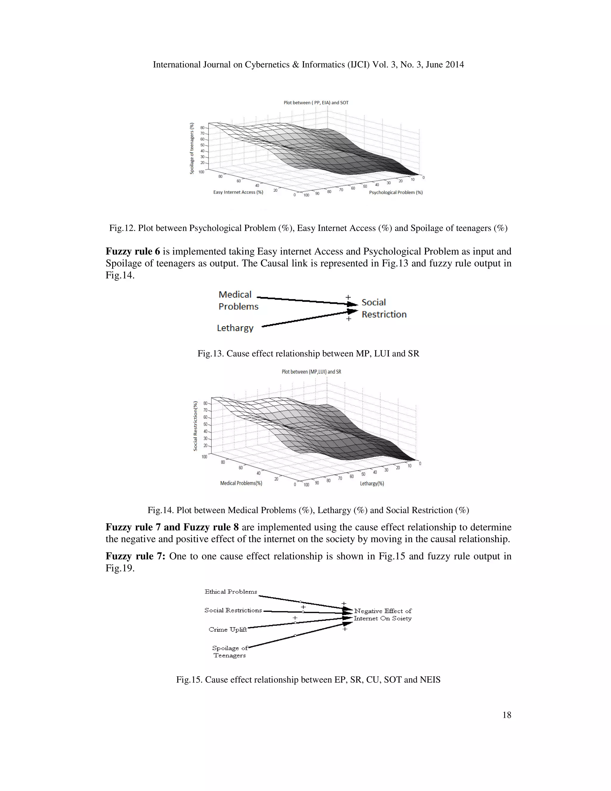 International Journal on Cybernetics & Informatics (IJCI) Vol. 3, No. 3, June 2014
18
Fig.12. Plot between Psychological Problem (%), Easy Internet Access (%) and Spoilage of teenagers (%)
Fuzzy rule 6 is implemented taking Easy internet Access and Psychological Problem as input and
Spoilage of teenagers as output. The Causal link is represented in Fig.13 and fuzzy rule output in
Fig.14.
Fig.13. Cause effect relationship between MP, LUI and SR
Fig.14. Plot between Medical Problems (%), Lethargy (%) and Social Restriction (%)
Fuzzy rule 7 and Fuzzy rule 8 are implemented using the cause effect relationship to determine
the negative and positive effect of the internet on the society by moving in the causal relationship.
Fuzzy rule 7: One to one cause effect relationship is shown in Fig.15 and fuzzy rule output in
Fig.19.
Fig.15. Cause effect relationship between EP, SR, CU, SOT and NEIS
 