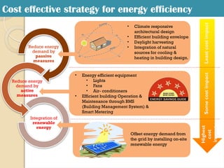 Planning and Designing Intelligent and Green Building | PPTX