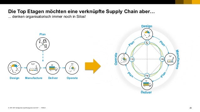 Intelligent Asset Management Mit Sap