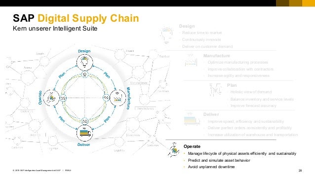 Intelligent Asset Management Mit Sap