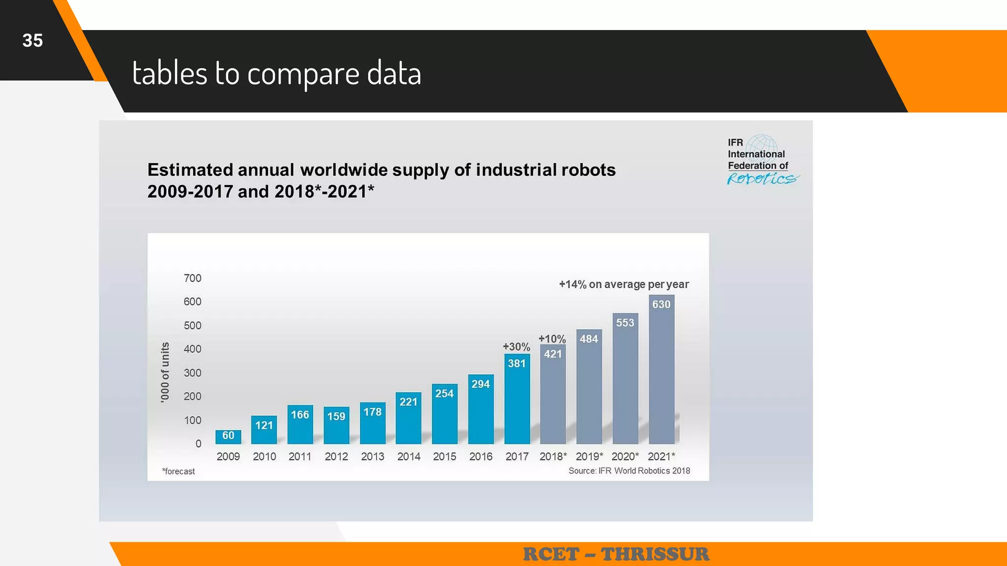 RCET – THRISSUR
tables to compare data
35
 