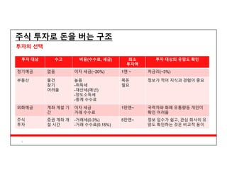 3
주식 투자로 돈을 버는 구조
투자의 선택
투자 대상 수고 비용(수수료, 세금) 최소
투자액
투자 대상의 유망도 확인
정기예금 없음 이자 세금(~20%) 1엔 ~ 저금리(~3%)
부동산 물건
찾기
어려움
높음
-취득세
-재산세(매년)
-양도소득세
-중계 수수료
목돈
필요
정보가 적어 지식과 경험이 중요
외화예금 계좌 계설 기
간
이자 세금
거래 수수료
1만엔~ 국력차와 화폐 유통량등 개인이
확인 어려움
주식
투자
증권 계좌 개
설 시간
-거래세(0.3%)
-거래 수수료(0.15%)
5만엔~ 정보 입수가 쉽고, 관심 회사의 유
망도 확인하는 것은 비교적 용이
 