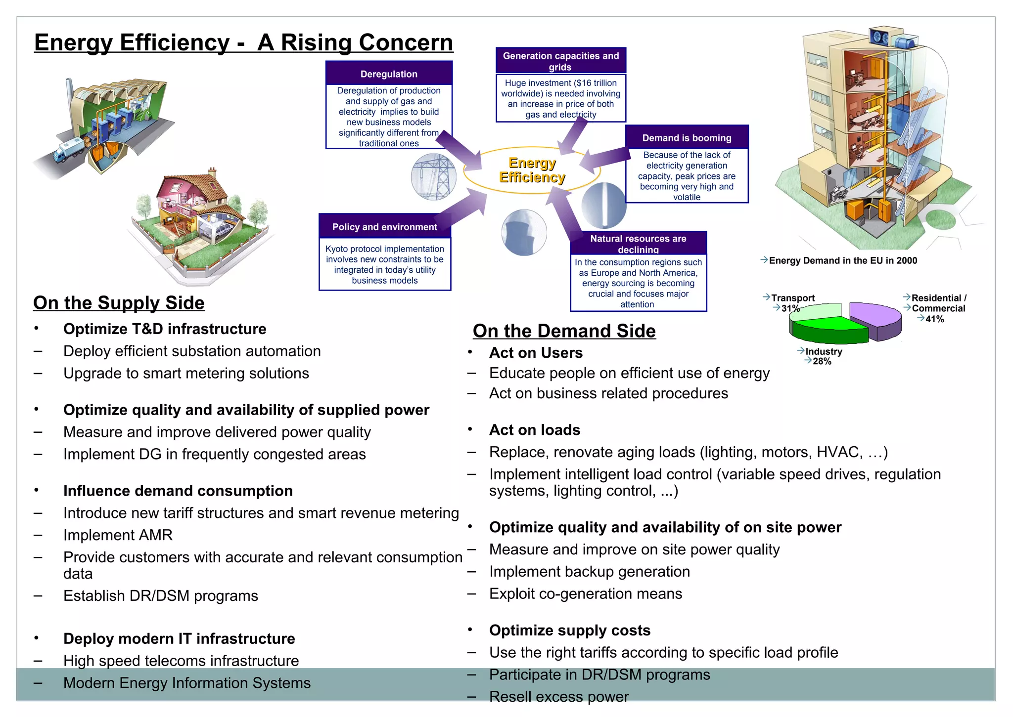 • Optimize T&D infrastructure
– Deploy efficient substation automation
– Upgrade to smart metering solutions
• Optimize quality and availability of supplied power
– Measure and improve delivered power quality
– Implement DG in frequently congested areas
• Influence demand consumption
– Introduce new tariff structures and smart revenue metering
– Implement AMR
– Provide customers with accurate and relevant consumption
data
– Establish DR/DSM programs
• Deploy modern IT infrastructure
– High speed telecoms infrastructure
– Modern Energy Information Systems
• Act on Users
– Educate people on efficient use of energy
– Act on business related procedures
• Act on loads
– Replace, renovate aging loads (lighting, motors, HVAC, …)
– Implement intelligent load control (variable speed drives, regulation
systems, lighting control, ...)
• Optimize quality and availability of on site power
– Measure and improve on site power quality
– Implement backup generation
– Exploit co-generation means
• Optimize supply costs
– Use the right tariffs according to specific load profile
– Participate in DR/DSM programs
– Resell excess power
On the Demand Side
On the Supply Side
Energy Efficiency - A Rising Concern
EnergyEnergy
EfficiencyEfficiency
EnergyEnergy
EfficiencyEfficiency
Deregulation
Deregulation of production
and supply of gas and
electricity implies to build
new business models
significantly different from
traditional ones
Generation capacities and
grids
Huge investment ($16 trillion
worldwide) is needed involving
an increase in price of both
gas and electricity
Policy and environment
Kyoto protocol implementation
involves new constraints to be
integrated in today’s utility
business models
Demand is booming
Because of the lack of
electricity generation
capacity, peak prices are
becoming very high and
volatile
Natural resources are
declining
In the consumption regions such
as Europe and North America,
energy sourcing is becoming
crucial and focuses major
attention
Energy Demand in the EU in 2000
Transport
31%
Industry
28%
Residential /
Commercial
41%
 