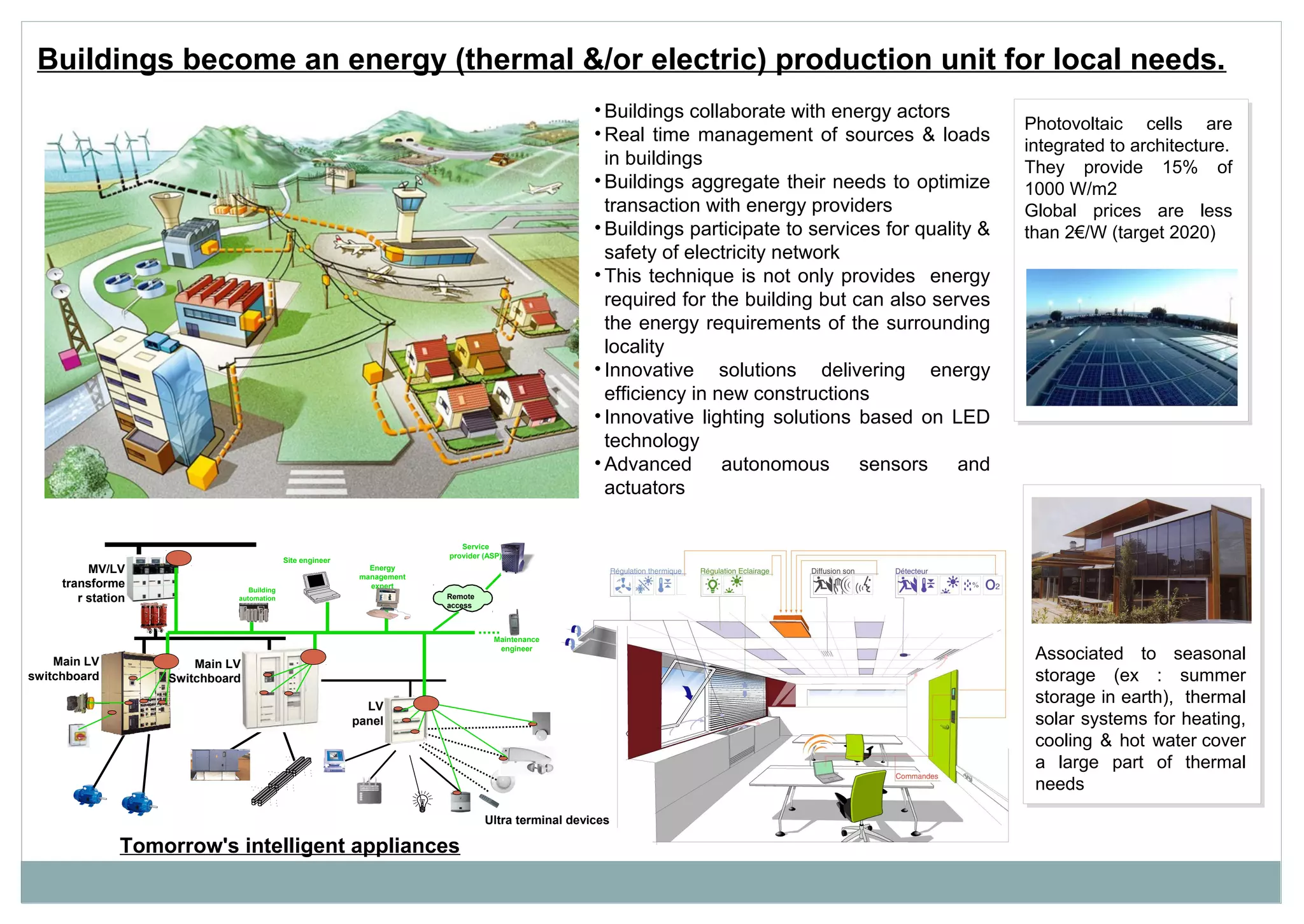 Buildings become an energy (thermal &/or electric) production unit for local needs.
• Buildings collaborate with energy actors
• Real time management of sources & loads
in buildings
• Buildings aggregate their needs to optimize
transaction with energy providers
• Buildings participate to services for quality &
safety of electricity network
• This technique is not only provides energy
required for the building but can also serves
the energy requirements of the surrounding
locality
• Innovative solutions delivering energy
efficiency in new constructions
• Innovative lighting solutions based on LED
technology
• Advanced autonomous sensors and
actuators
Photovoltaic cells are
integrated to architecture.
They provide 15% of
1000 W/m2
Global prices are less
than 2€/W (target 2020)
Associated to seasonal
storage (ex : summer
storage in earth), thermal
solar systems for heating,
cooling & hot water cover
a large part of thermal
needs
MV/LV
transforme
r station
Main LV
switchboard
Main LV
Switchboard
LV
panel
Ultra terminal devices
Service
provider (ASP)
Remote
access
Energy
management
expert
Maintenance
engineer
Building
automation
Site engineer
Tomorrow's intelligent appliances
 
