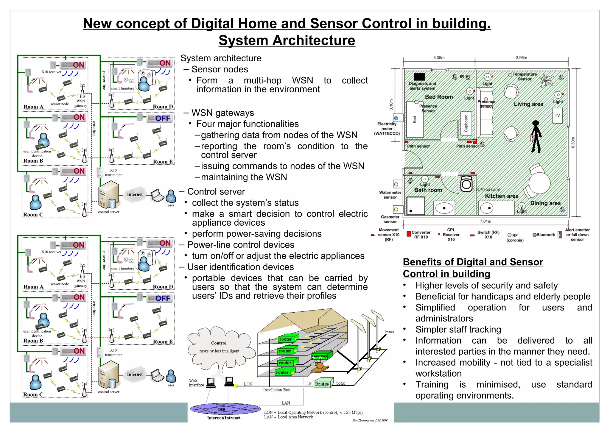 New concept of Digital Home and Sensor Control in building.
System Architecture
System architecture
– Sensor nodes
• Form a multi-hop WSN to collect
information in the environment
– WSN gateways
• Four major functionalities
–gathering data from nodes of the WSN
–reporting the room’s condition to the
control server
–issuing commands to nodes of the WSN
–maintaining the WSN
• Higher levels of security and safety
• Beneficial for handicaps and elderly people
• Simplified operation for users and
administrators
• Simpler staff tracking
• Information can be delivered to all
interested parties in the manner they need.
• Increased mobility - not tied to a specialist
workstation
• Training is minimised, use standard
operating environments.
Benefits of Digital and Sensor
Control in building
– Control server
• collect the system’s status
• make a smart decision to control electric
appliance devices
• perform power-saving decisions
– Power-line control devices
• turn on/off or adjust the electric appliances
– User identification devices
• portable devices that can be carried by
users so that the system can determine
users’ IDs and retrieve their profiles
 