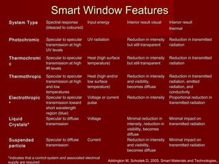 Smart Window FeaturesSmart Window Features
System TypeSystem Type Spectral responseSpectral response
(bleaced to coloured)(bleaced to coloured)
Input energyInput energy Interior result visualInterior result visual Interior resultInterior result
thermalthermal
PhotochromicPhotochromic Specular to specularSpecular to specular
transmission at hightransmission at high
UV levelsUV levels
UV radiationUV radiation Reduction in intensityReduction in intensity
but still transparentbut still transparent
Reduction in transmittedReduction in transmitted
radiationradiation
ThermochromiThermochromi
cc
Specular to specularSpecular to specular
transmission at hightransmission at high
IR levelsIR levels
Heat (high surfaceHeat (high surface
temperature)temperature)
Reduction in intensityReduction in intensity
but still transparentbut still transparent
Reduction in transmittedReduction in transmitted
radiationradiation
ThermothropicThermothropic Specular to specularSpecular to specular
transmission at hightransmission at high
and lowand low
temperaturestemperatures
Heat (high and/orHeat (high and/or
low surfacelow surface
temperature)temperature)
Reduction in intensityReduction in intensity
and visibility,and visibility,
becomes diffusebecomes diffuse
Reduction in transmittedReduction in transmitted
radiation, emittedradiation, emitted
radiation, andradiation, and
conductivityconductivity
ElectrothropicElectrothropic
**
Specular to specularSpecular to specular
transmission towardtransmission toward
short wavelengthshort wavelength
region (blue)region (blue)
Voltage or currentVoltage or current
pulsepulse
Reduction in intensityReduction in intensity Proportional reduction inProportional reduction in
transmitted radiationtransmitted radiation
LiquidLiquid
Crystals*Crystals*
Specular to diffuseSpecular to diffuse
transmissiontransmission
VoltageVoltage Minimal reduction inMinimal reduction in
intensity, reduction inintensity, reduction in
visibility, becomesvisibility, becomes
diffusediffuse
Minimal impact onMinimal impact on
transmitted radiationtransmitted radiation
SuspendedSuspended
particleparticle
Specular to diffuseSpecular to diffuse
transmissiontransmission
CurrentCurrent Reduction in intensityReduction in intensity
and visibility,and visibility,
becomes diffusebecomes diffuse
Minimal impact onMinimal impact on
transmitted radiationtransmitted radiation
*indicates that a control system and associated electrical*indicates that a control system and associated electrical
supply are requiredsupply are required Addington M, Schodek D, 2005, Smart Materials and Technologies,
 
