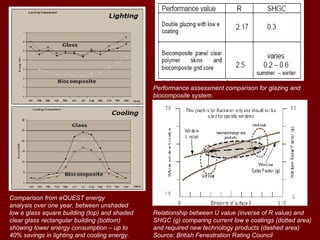 Comparison from eQUEST energy
analysis over one year, between unshaded
low e glass square building (top) and shaded
clear glass rectangular building (bottom)
showing lower energy consumption – up to
40% savings in lighting and cooling energy.
Performance assessment comparison for glazing and
biocomposite system.
Relationship between U value (inverse of R value) and
SHGC (g) comparing current low e coatings (dotted area)
and required new technology products (dashed area)
Source: British Fenestration Rating Council
 