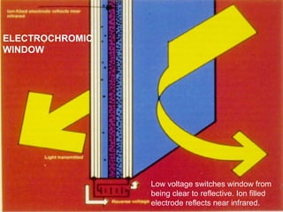 ELECTROCHROMIC
WINDOW
Low voltage switches window from
being clear to reflective. Ion filled
electrode reflects near infrared.
 
