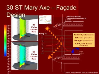 4
5
4
0
3
5
3
0
2
5
2
0
Fresh
air left
over
Temp °C
Blinds intelligently
automatically controlled by
BMS
Predicted performance:
85% solar protection
50% light transmission
0.8 W/m2
K thermal
insulation
40.
0
39.
0
38.
0
37.
0
36.
0
35.
0
34.
0
33.
0
32.
0
31.
0
30.
0
29.
0
28.
0
27.
0
26.
0
30
l/s/m
Extract
Rate
60
l/s/m
Extract
Rate
30 ST Mary Axe – Façade
Design
T. Abbas, Hilson Moran, MSc IB Lecture Notes,
 
