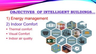 OBJECTIVES OF INTELLIGENT BUILDINGS…
1) Energy management
2) Indoor Comfort
 Thermal comfort
 Visual Comfort
 Indoor air quality
 